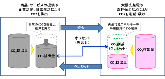 アティクはカーボン・オフセット施工に取り組んでおります。 