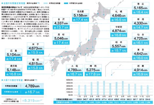 全国の年間予測発電電力量