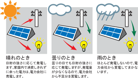 太陽が出ていれば発電します。ただし、曇るとあまり発電しません。