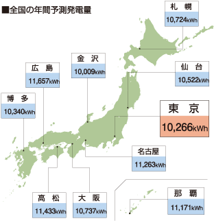 全国の年間予測発電電力量