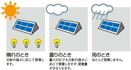 太陽が出ていれば発電します。ただし、曇るとあまり発電しません。