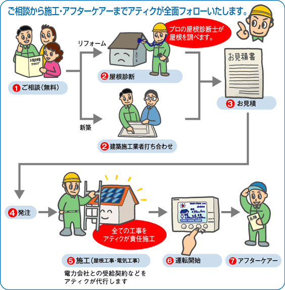 アティクでの太陽光発電導入