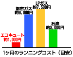 家計に嬉しい