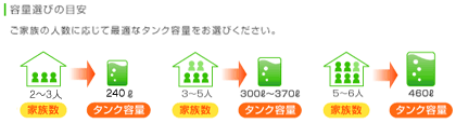 2～3人⇒240L　　3～5人⇒300～370L　　5～6人⇒460L