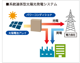 ■系統連系型太陽光発電シシテム