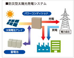 ■防災型太陽光発電システム